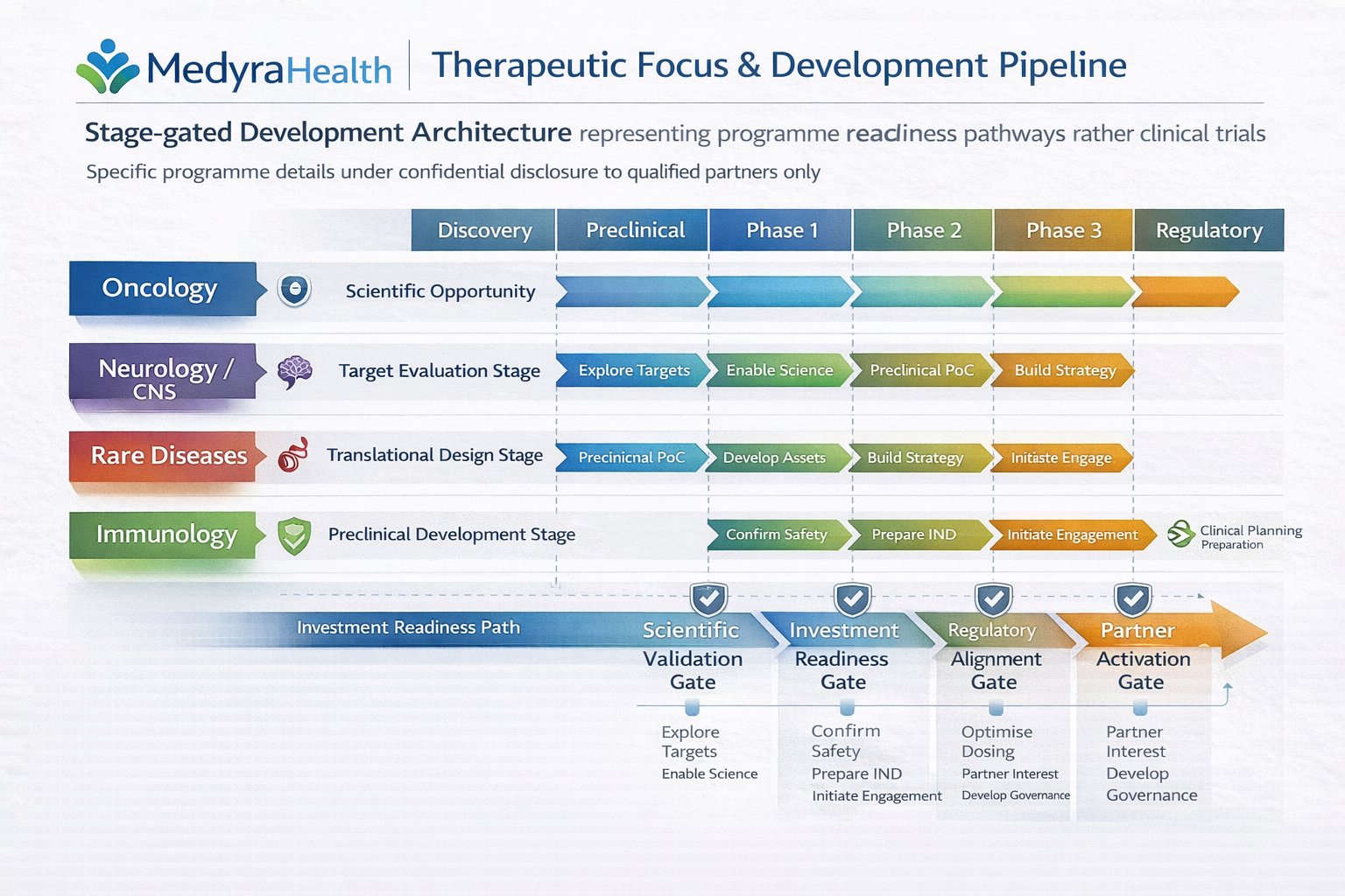 Medyra Health Therapeutic Focus & Development Pipeline — Stage-gated Architecture